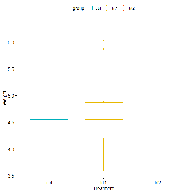 Comparing group means in R