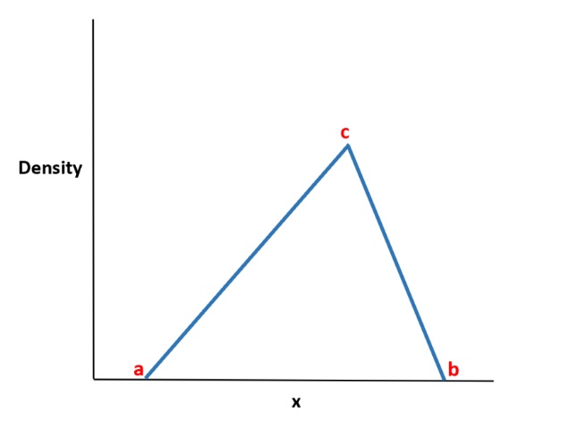 Triangular Distribution in R