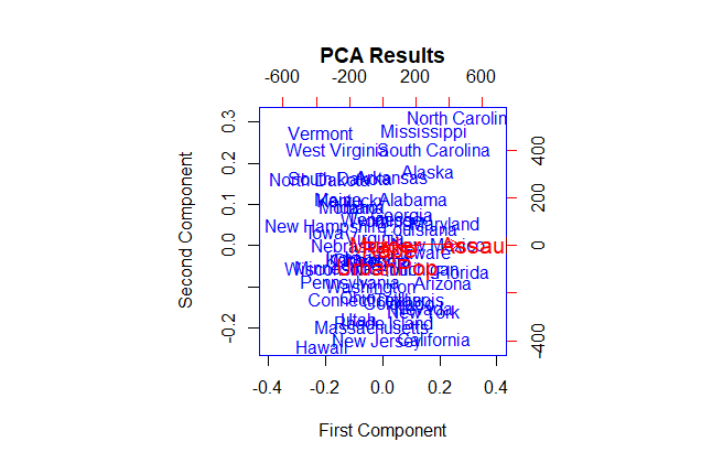 How to Visualize PCA Results in R